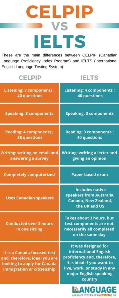 celpip vs ielts score comparison.